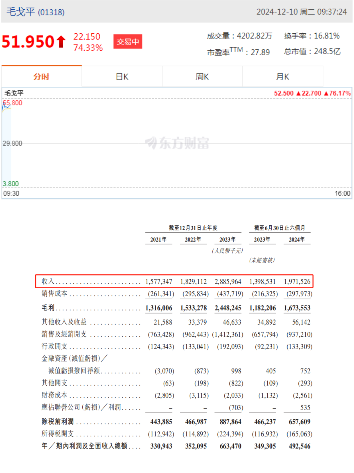 毛戈平 上市首日高开59.90%.png